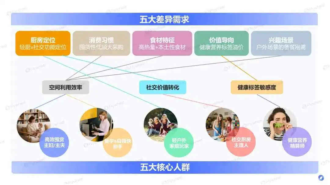 跨境卖家如何突出重围？揭秘北美厨房那些细分场景蓝海&人群机会