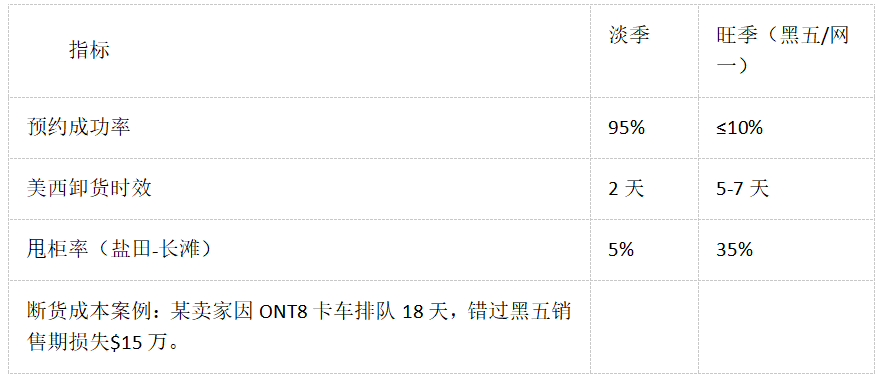 美国FBA海卡旺季入仓难的核心问题与解决方案