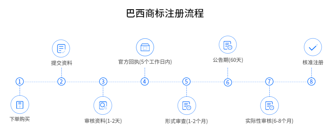 美团、蜜雪争先出海巴西，一文读懂巴西商标布局!