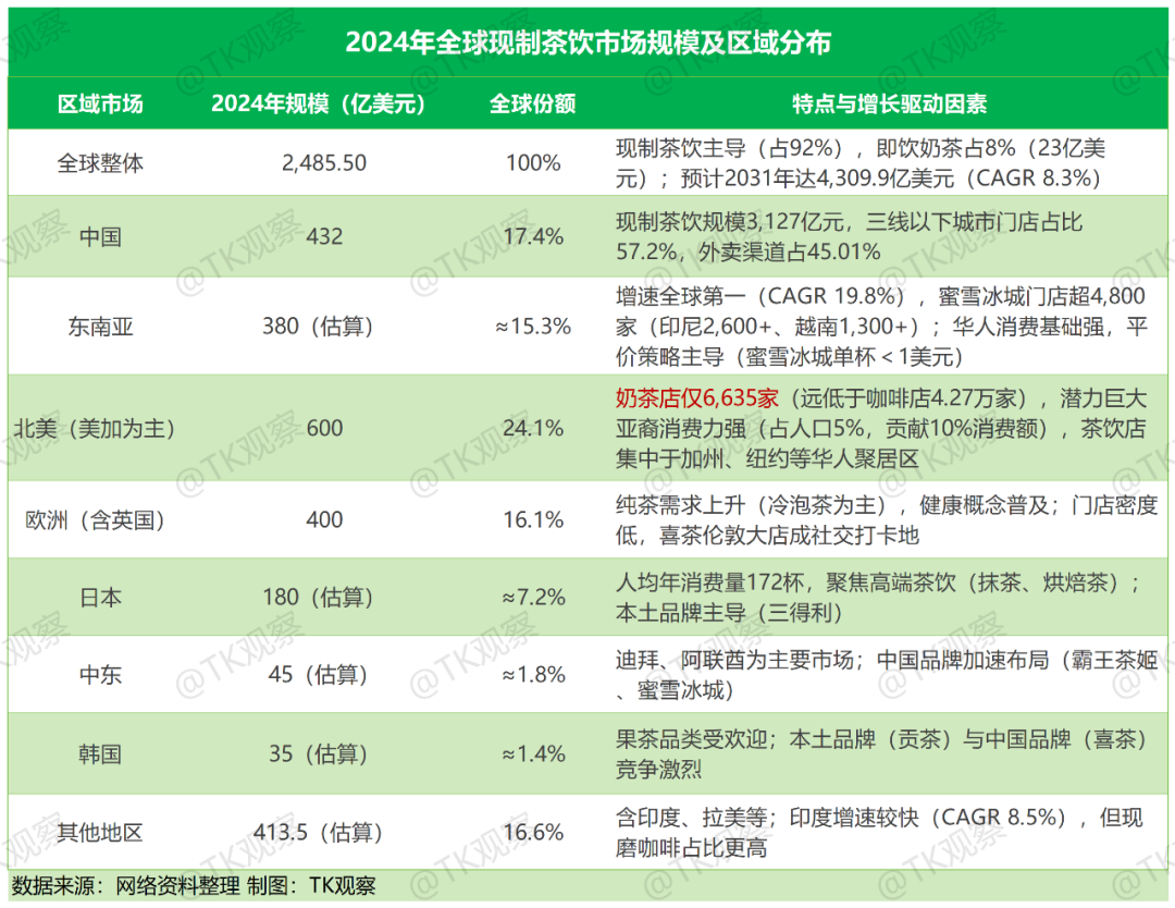 奶茶出海记:从国内“内卷”到全球“圈粉”,中国奶茶正走向世界舞台