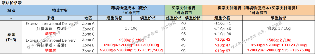 卖家需承担部分运费！Shopee退货规则调整；8月1日起，我国将对此类出口商品进行抽查检验；泰国将难以招架中美商品「零关税涌入」