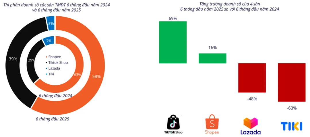 逼近Shopee！TikTok Shop越南份额增至39%；搜索破亿，TikTok Shop马来增长强劲；Shopee调整该规则