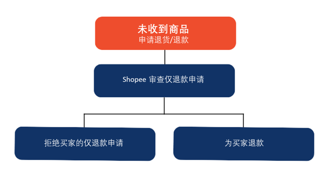 【退货退款】Shopee 退货/退款流程