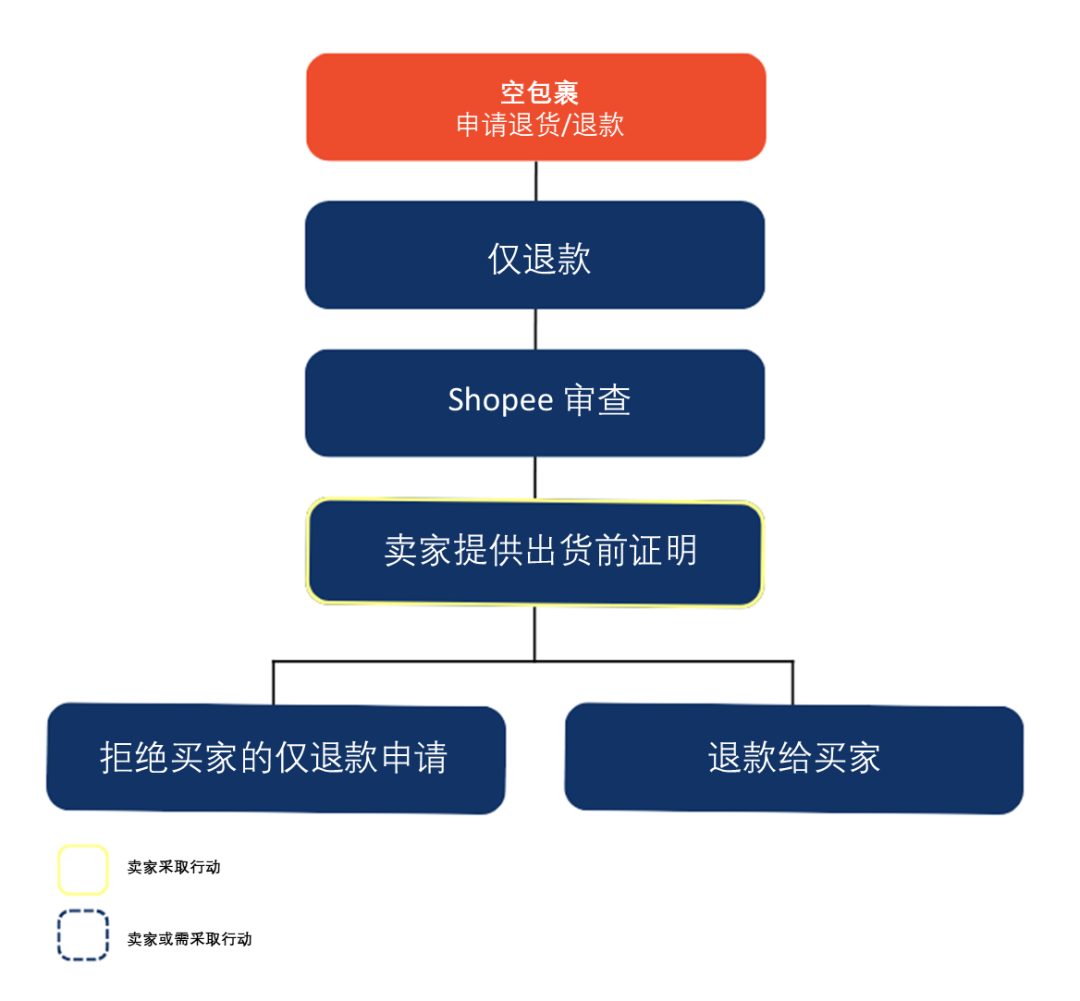 【退货退款】Shopee 退货/退款流程