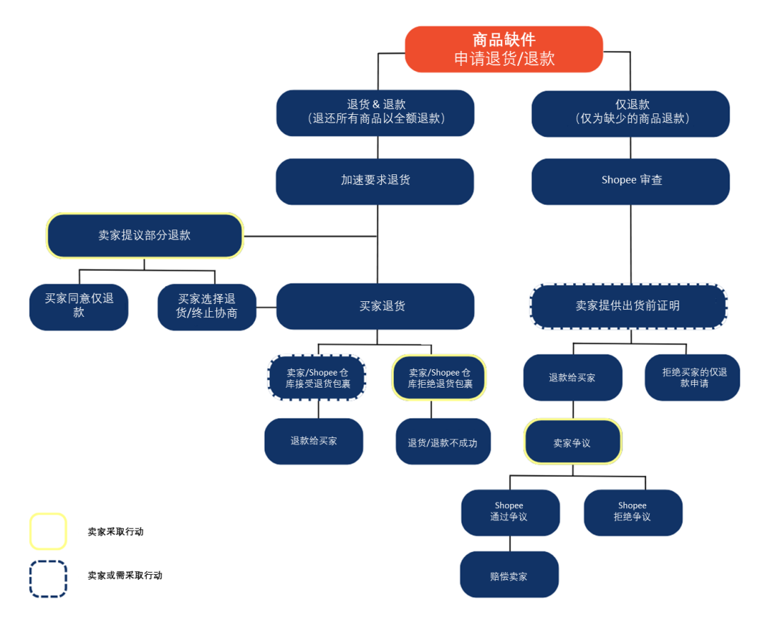 【退货退款】Shopee 退货/退款流程