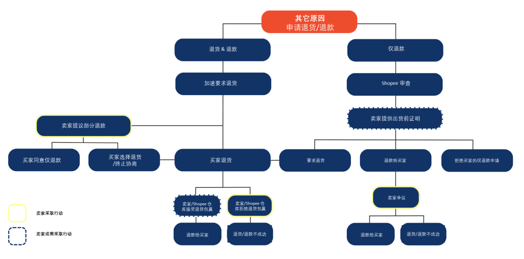 【退货退款】Shopee 退货/退款流程