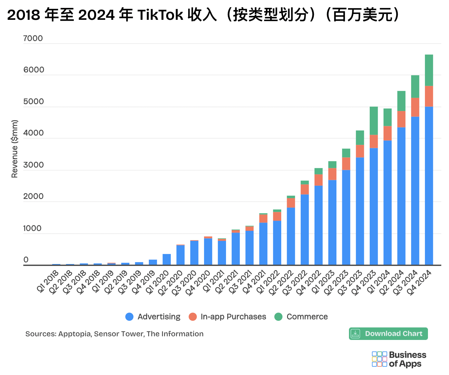 字节Q1营收超越Meta，TikTok 24年收入猛增42.8%