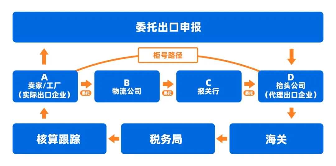 买单报关要变天了