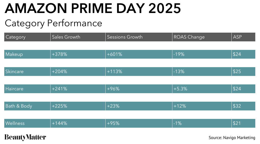 开局遇冷后强势攀升，2025亚马逊Prime Day美妆表现亮眼