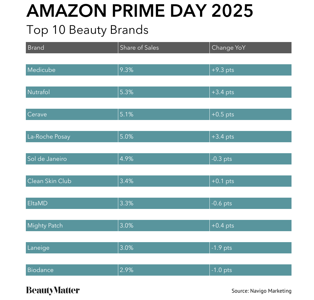 开局遇冷后强势攀升，2025亚马逊Prime Day美妆表现亮眼