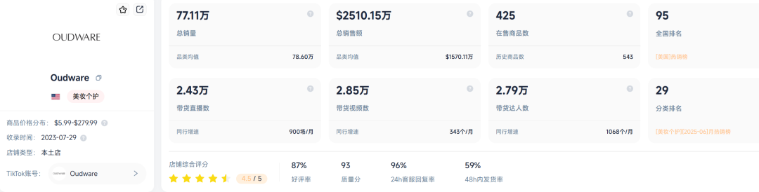 TikTok跑出的香水大卖，一年狂揽1.8亿！