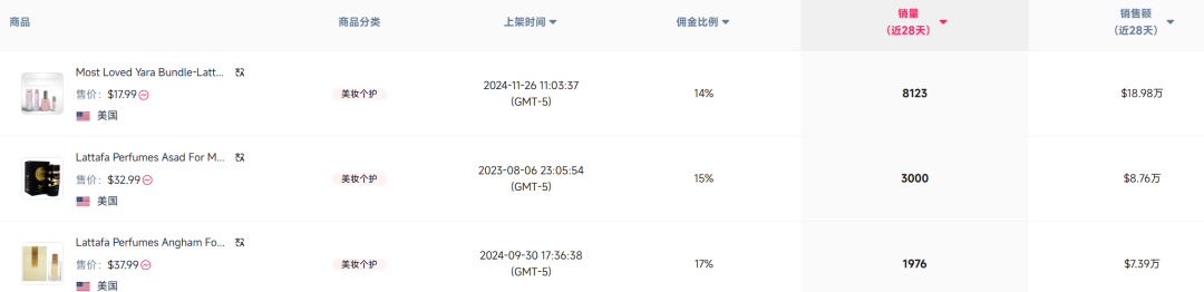 TikTok跑出的香水大卖，一年狂揽1.8亿！