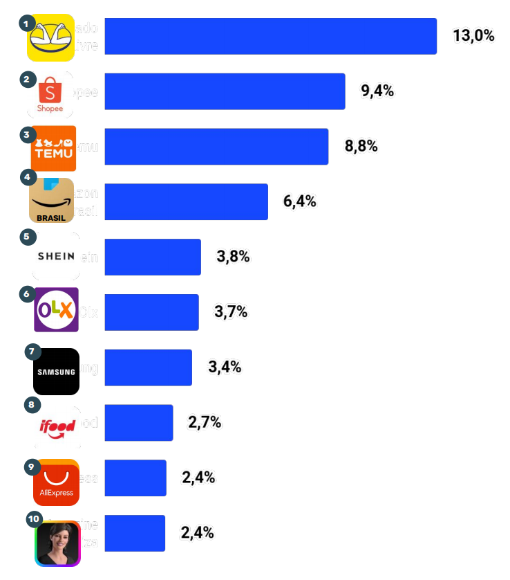 占比9.4%,Shopee重回第二;Temu东南亚月活用户猛涨,逐步挑战Shopee和Lazada;渣打银行预计菲经济增长6%
