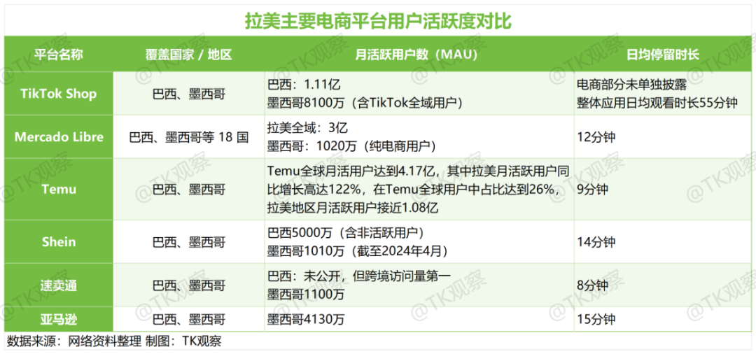 蓝海变红海?国内电商平台齐聚拉美,墨西哥TikTok跨境自运营模式8月开放