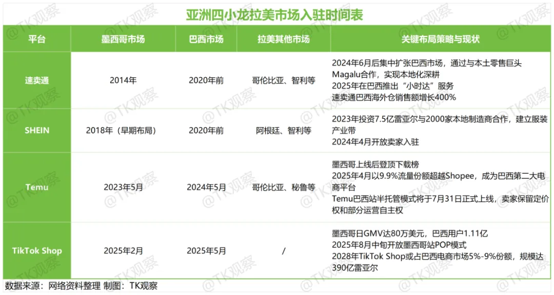 蓝海变红海？国内电商平台齐聚拉美，墨西哥TikTok跨境自运营模式8月开放