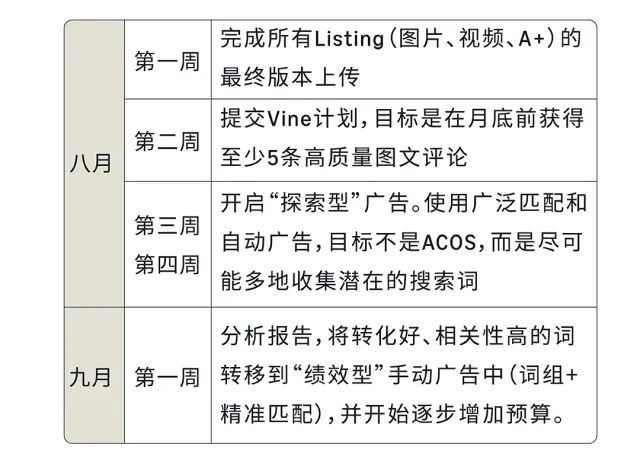 八月亚马逊流量“换季”，如何抓准时机提前布局关键词？