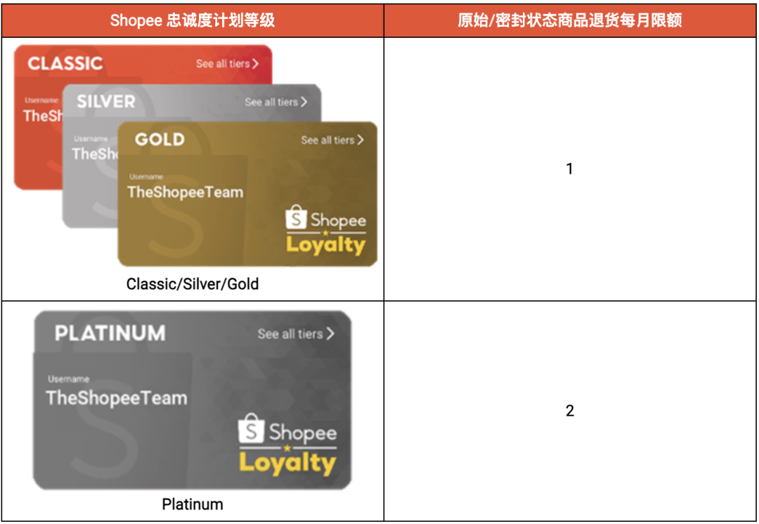 下月生效,Shopee限制买家这类情况退货次数;Shopee等平台助力,越南卖家加速对外出口;巴西或创下十年来最好父亲节销量记录