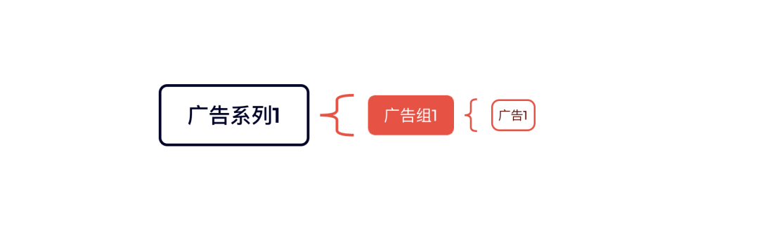 《从 单日花费500美金到5万美金：一文读懂Facebook广告的底层结构与高手级布局》