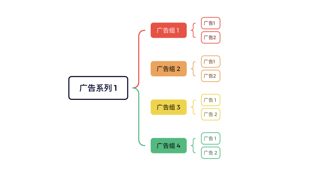 《从 单日花费500美金到5万美金：一文读懂Facebook广告的底层结构与高手级布局》