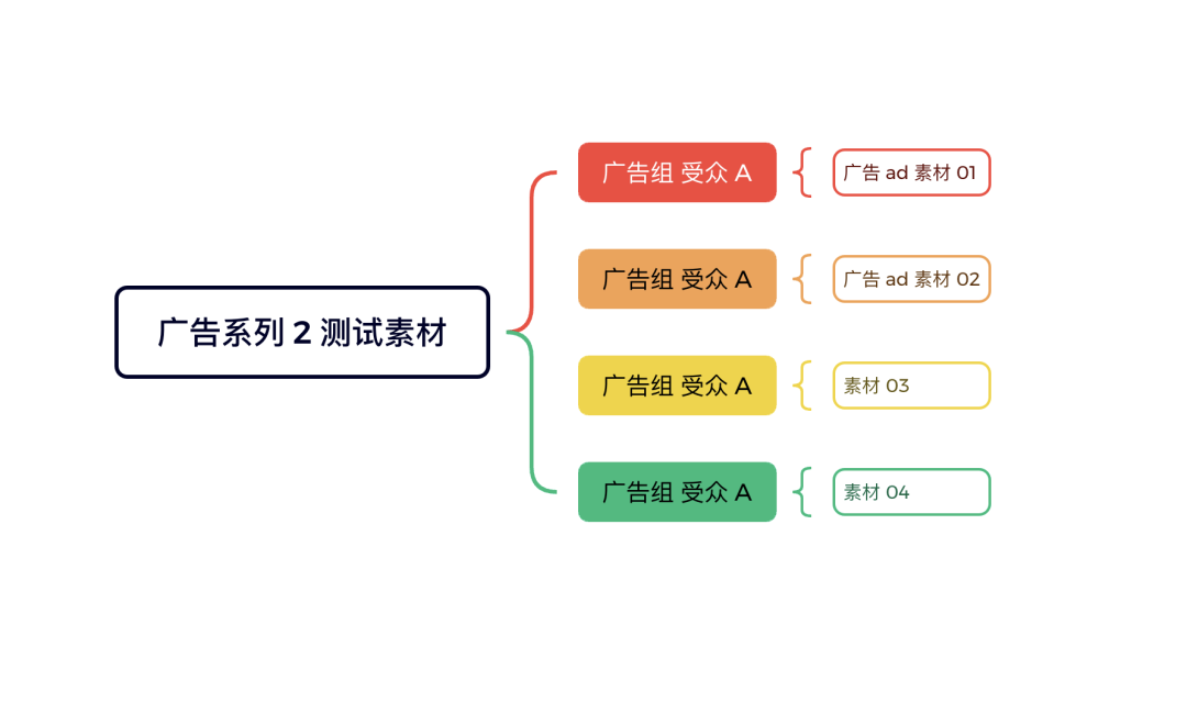 《从 单日花费500美金到5万美金：一文读懂Facebook广告的底层结构与高手级布局》