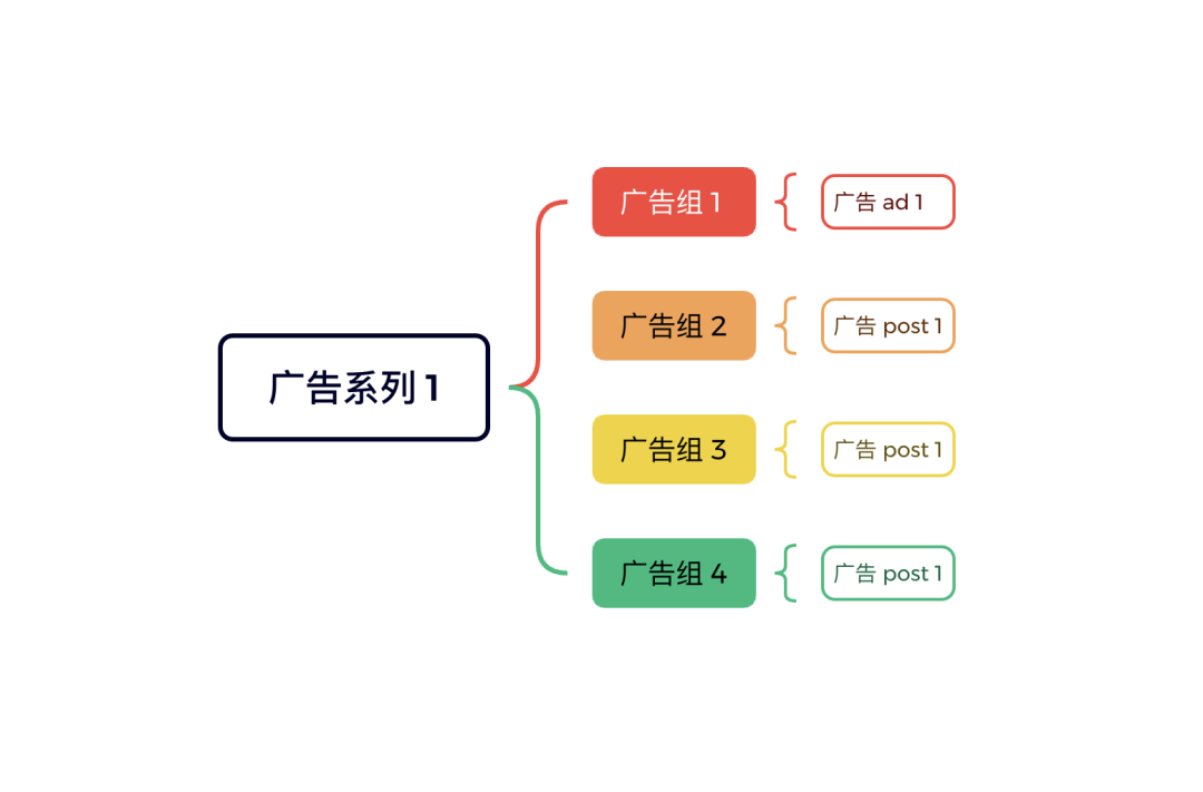 《从 单日花费500美金到5万美金：一文读懂Facebook广告的底层结构与高手级布局》