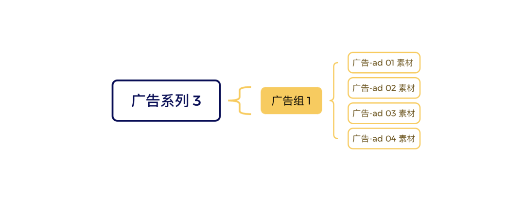 《从 单日花费500美金到5万美金：一文读懂Facebook广告的底层结构与高手级布局》