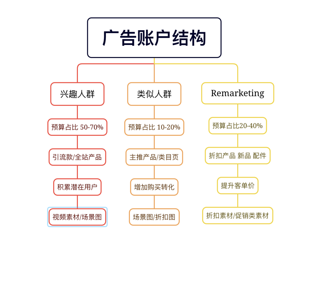 《从 单日花费500美金到5万美金：一文读懂Facebook广告的底层结构与高手级布局》