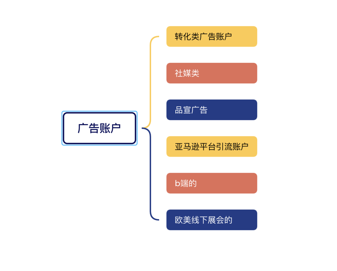 《从 单日花费500美金到5万美金：一文读懂Facebook广告的底层结构与高手级布局》