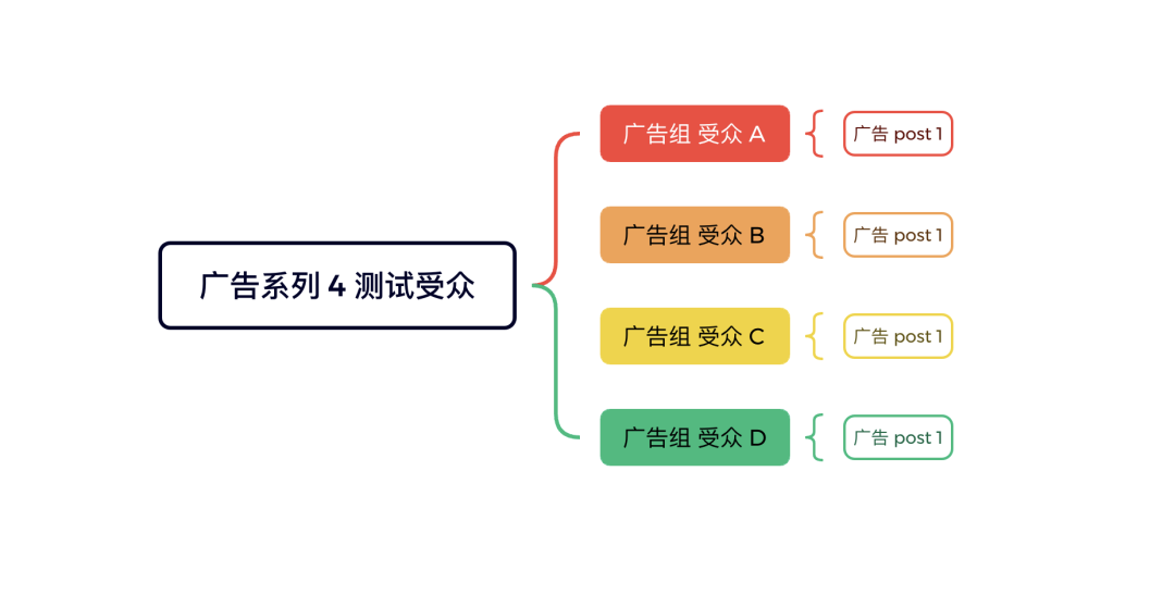《从 单日花费500美金到5万美金：一文读懂Facebook广告的底层结构与高手级布局》