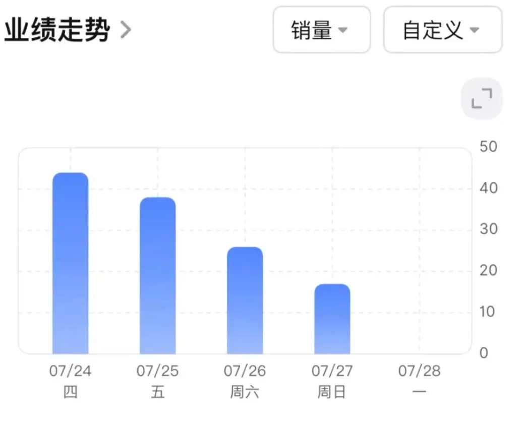 卖家销量骤跌!亚马逊广告策略大变