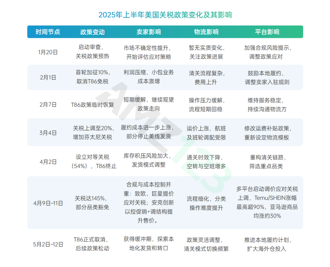 《2025上半年跨境电商行业报告》重磅上线！