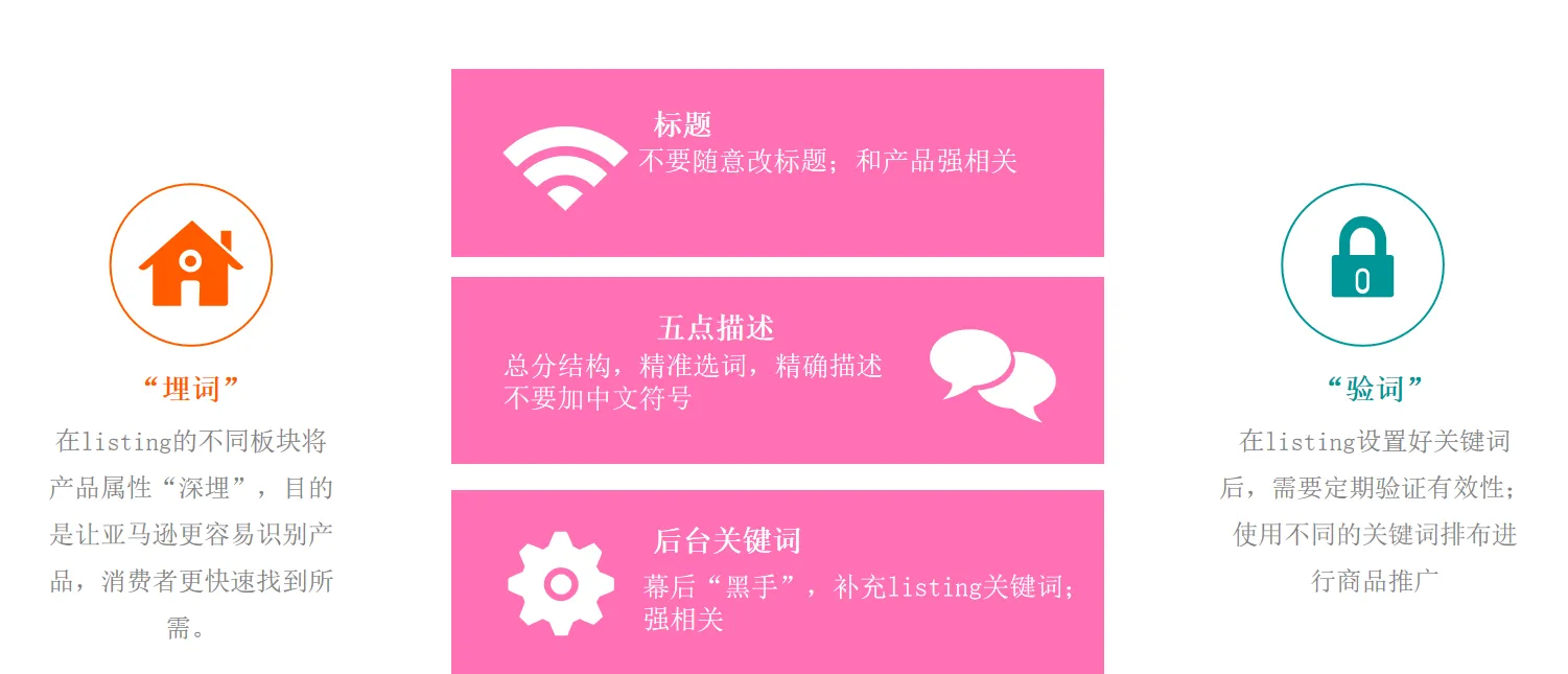 亚马逊低价薄利商品,如何借助广告推排名?