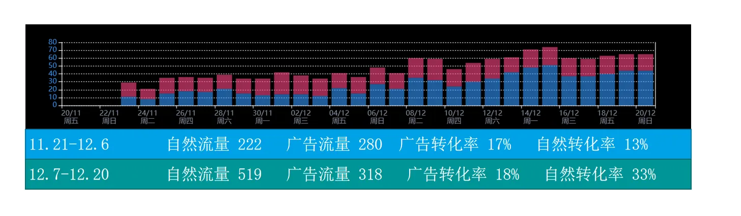 亚马逊低价薄利商品,如何借助广告推排名?