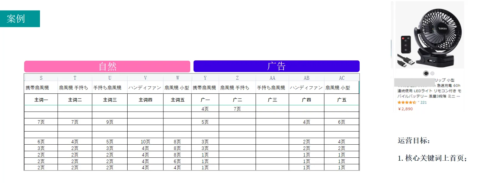 亚马逊低价薄利商品,如何借助广告推排名?