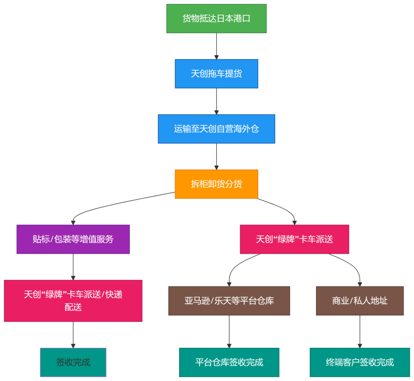 揭秘日本本土高效物流：天创供应链专业运输方案全解析