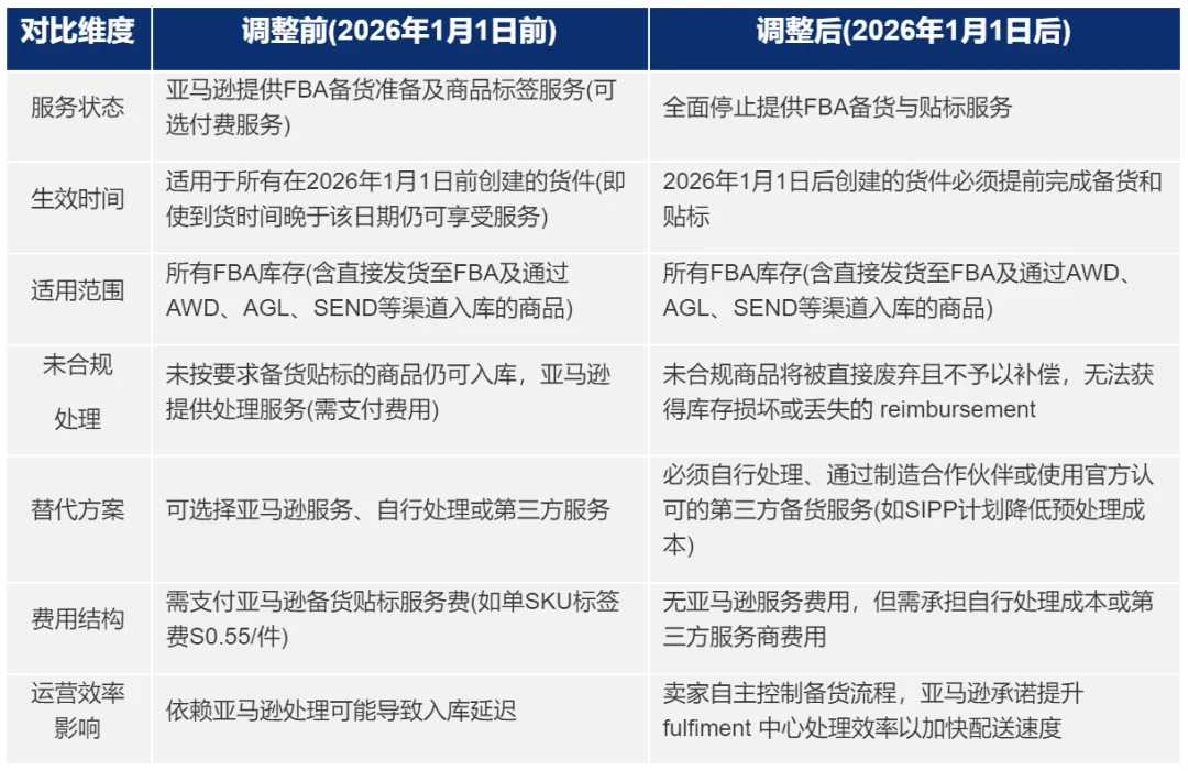 紧急！亚马逊美国站FBA重大调整，卖家如何应对？