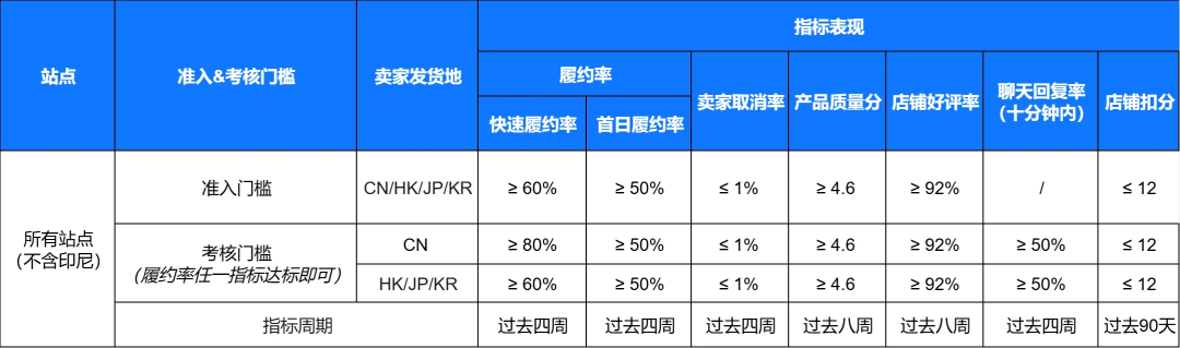 卖家须知！Shopee 更新退货政策和运费索赔；8月1日起！速卖通多类目佣金上调；巴西第一！美客多仓储面积突破 200 万平方米
