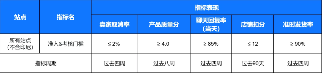 卖家须知！Shopee 更新退货政策和运费索赔；8月1日起！速卖通多类目佣金上调；巴西第一！美客多仓储面积突破 200 万平方米