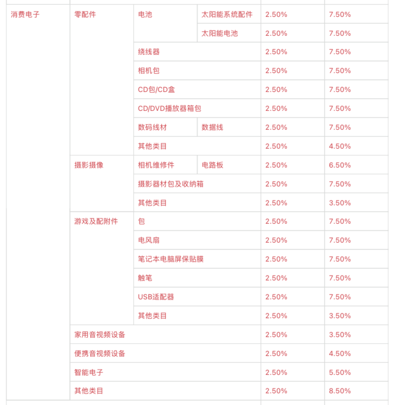 卖家须知!Shopee 更新退货政策和运费索赔;8月1日起!速卖通多类目佣金上调;巴西第一!美客多仓储面积突破 200 万平方米