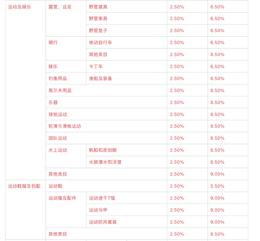 卖家须知!Shopee 更新退货政策和运费索赔;8月1日起!速卖通多类目佣金上调;巴西第一!美客多仓储面积突破 200 万平方米