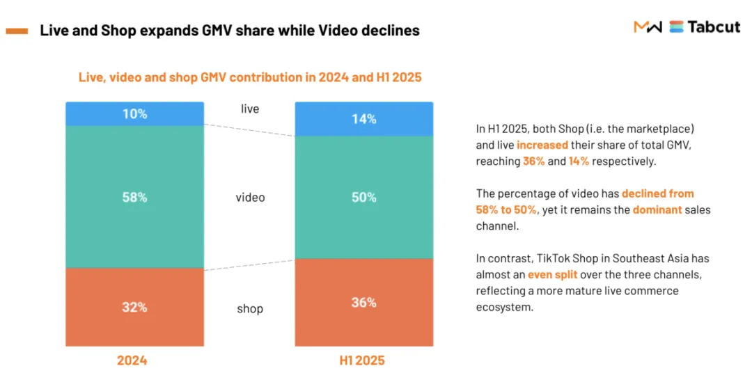 GMV增长近一倍,TikTok Shop全球狂飙;本月生效,TikTok Shop印尼站征收订单处理费;Lazada推出新功能