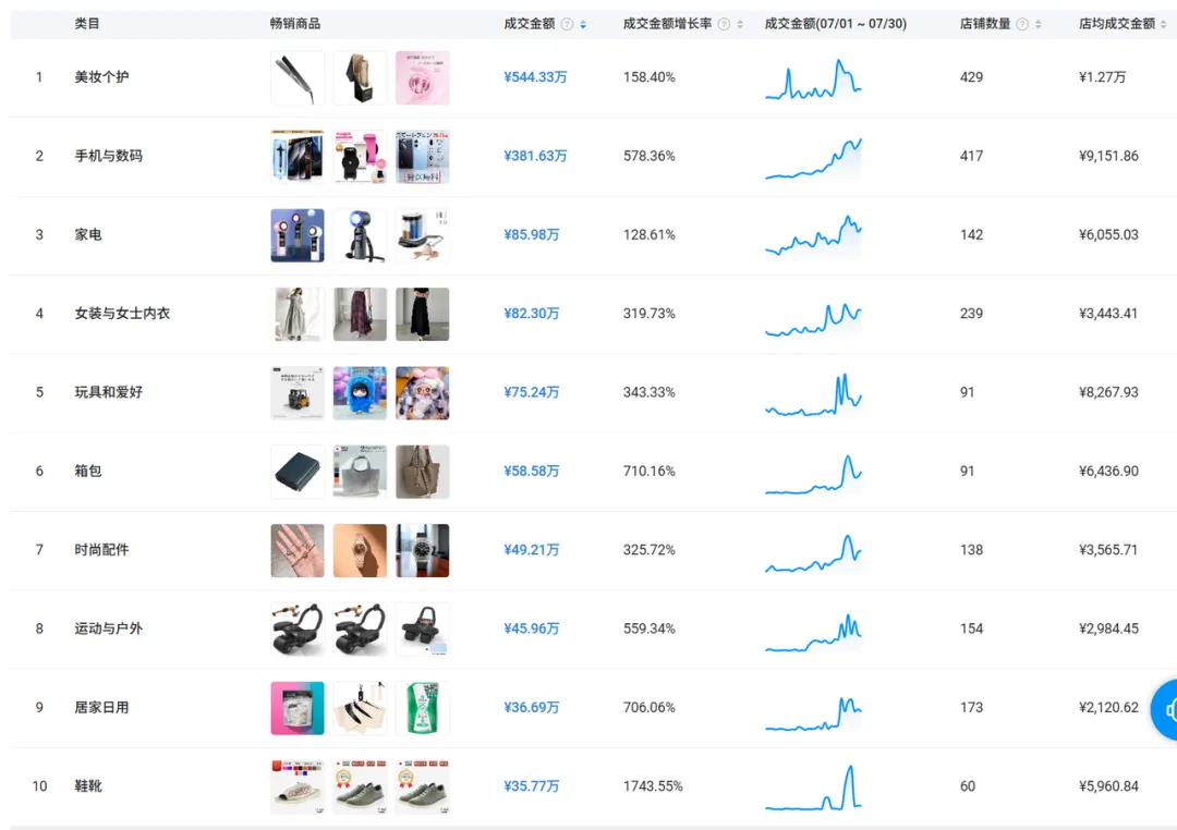 TikTok日本站首月爆卖1600万，这几类商品出单最猛！