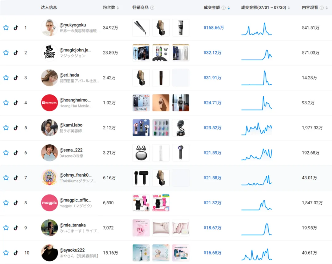 TikTok日本站首月爆卖1600万，这几类商品出单最猛！