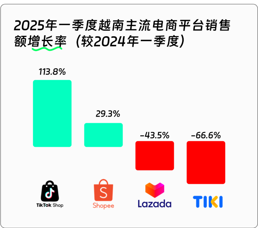 越南电商版图重构，TikTok Shop正悄然走向中心