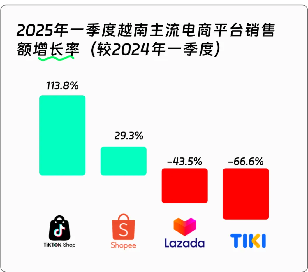 越南电商版图重构,TikTok Shop正悄然走向中心