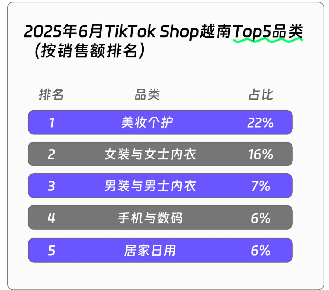 越南电商版图重构,TikTok Shop正悄然走向中心