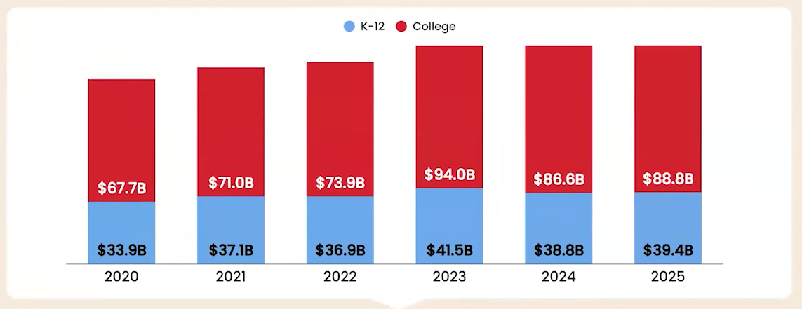又至美国返校季，中国跨境卖家如何抢摊1282亿美元市场