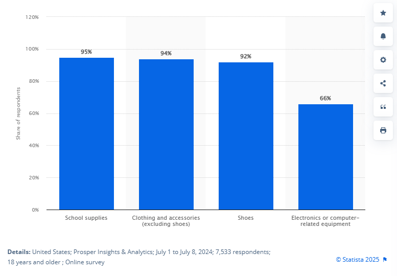 又至美国返校季，中国跨境卖家如何抢摊1282亿美元市场