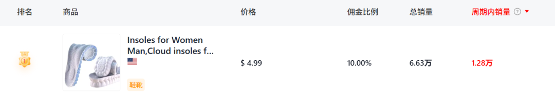 成本不到2元的鞋垫，30天在TikTok卖了156万！