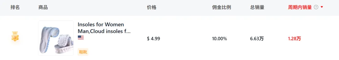 成本不到2元的鞋垫,30天在TikTok卖了156万!